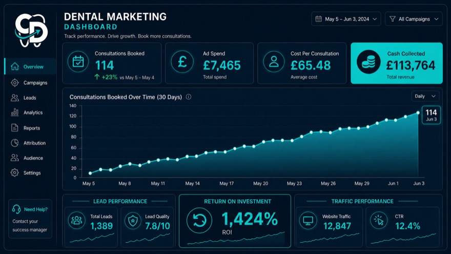 Live marketing dashboard tying ad spend to treatment revenue